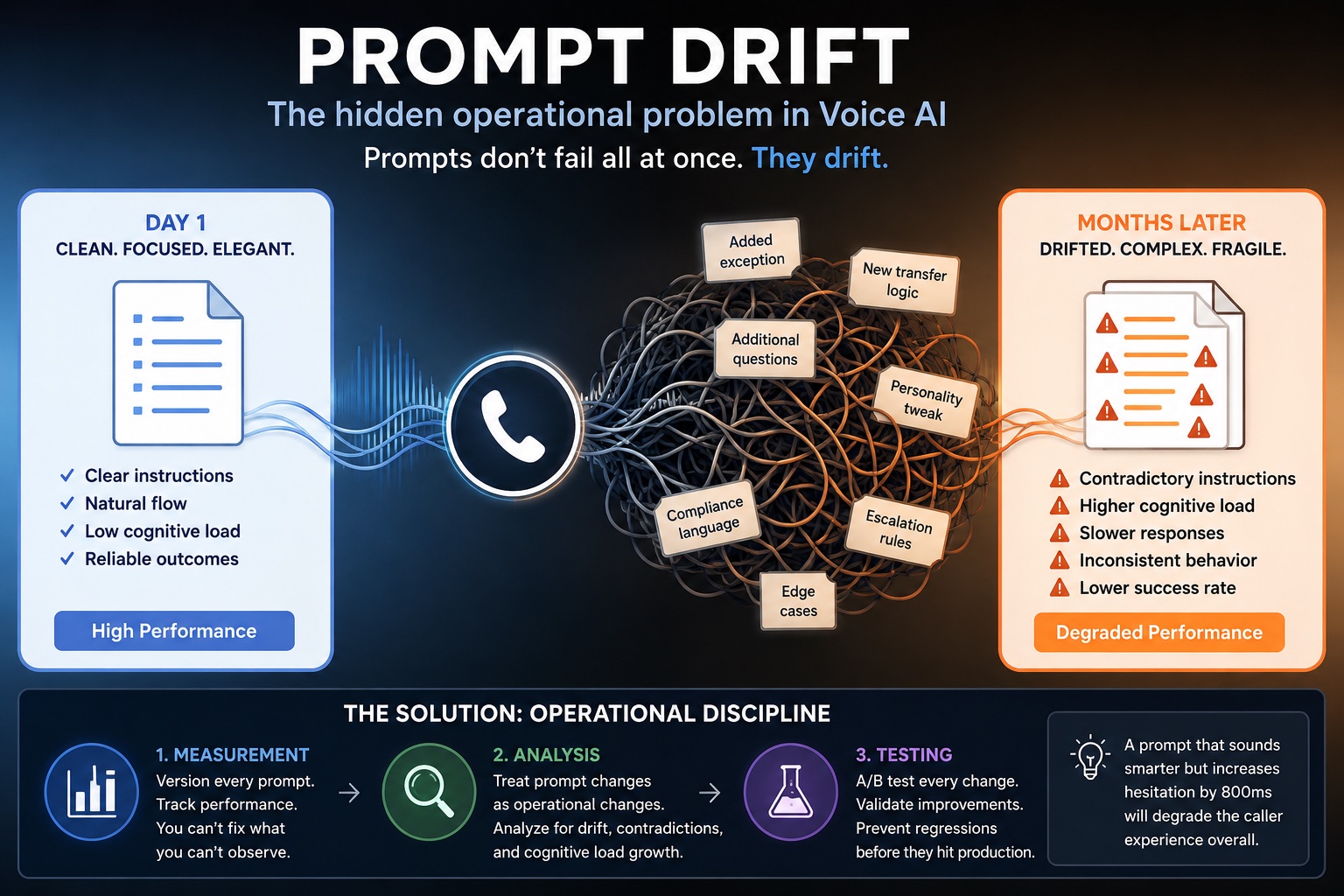 Prompt Drift
