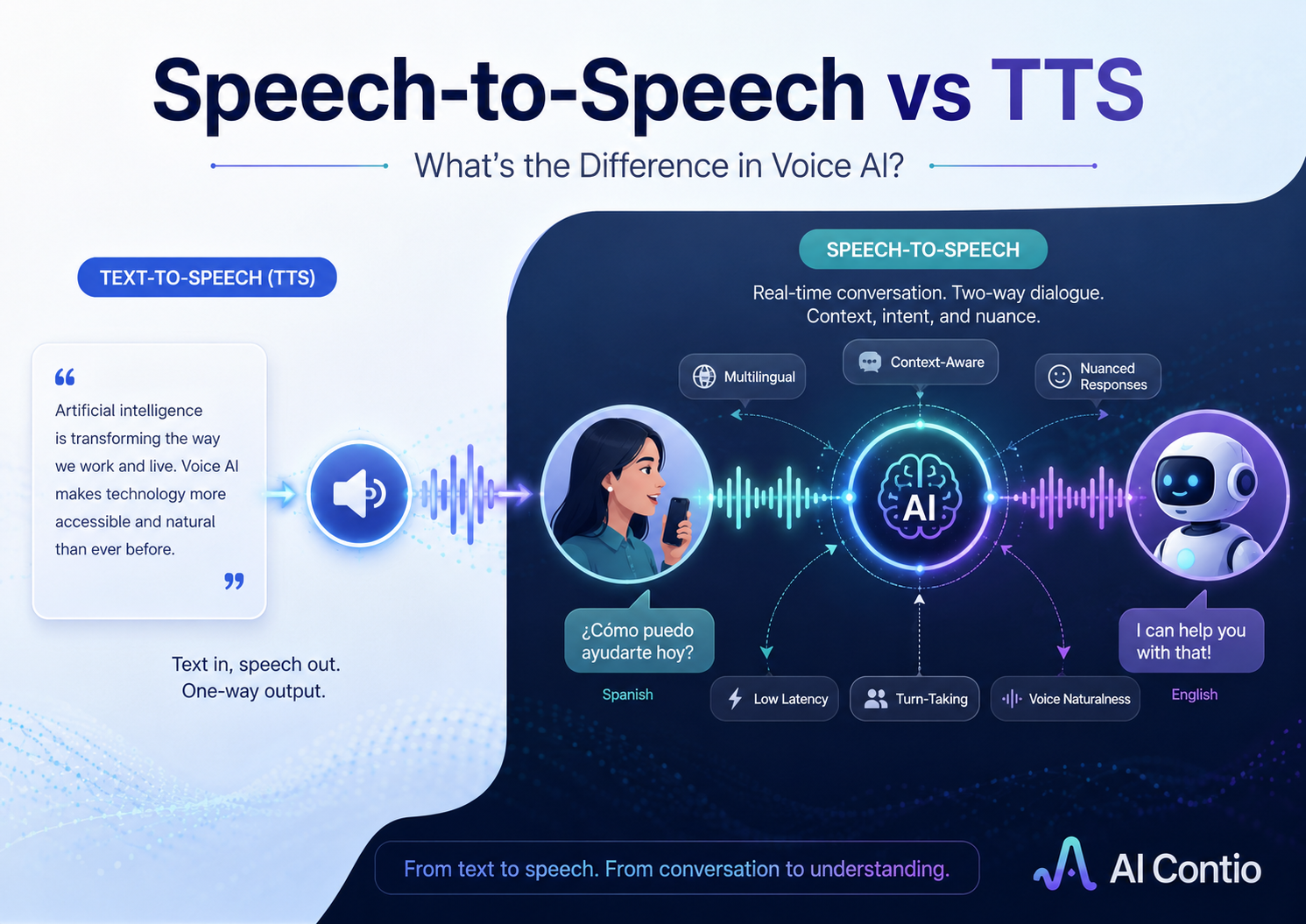 Speech to Speech